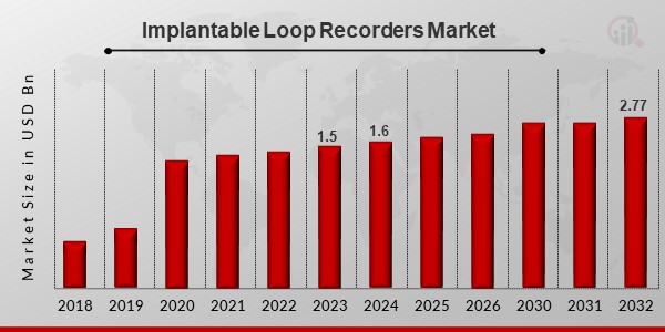 Implantable Loop Recorders Market