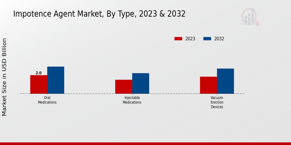 Impotence Agent Market Type Insights  