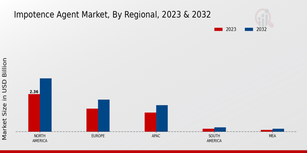 Impotence Agent Market Regional Insights  