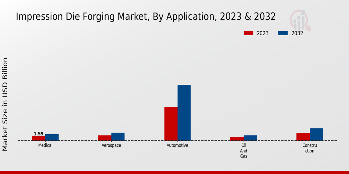 Impression Die Forging Market By Application