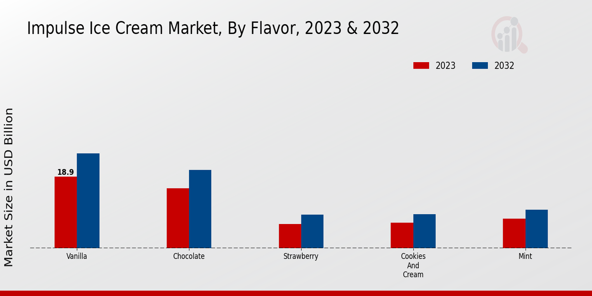 Impulse Ice Cream Market Flavor Insights  