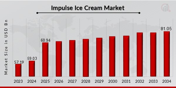 Impulse Ice Cream Market Overview