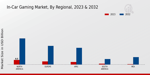 In-Car Gaming Market Regional Insights