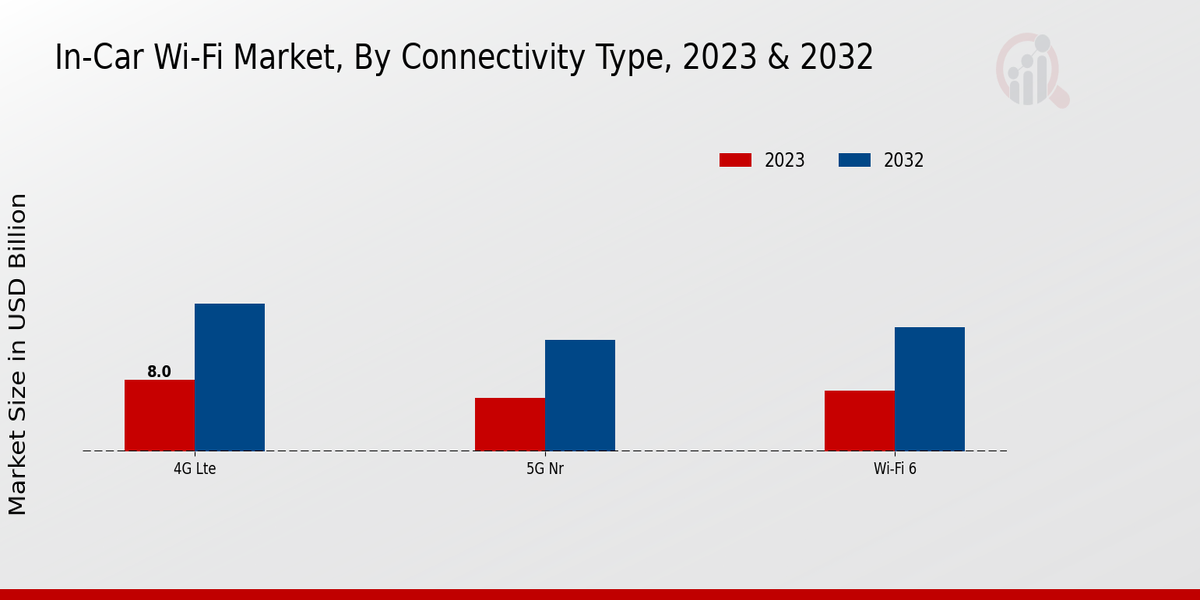 In-Car Wi-Fi Market Connectivity Type Insights