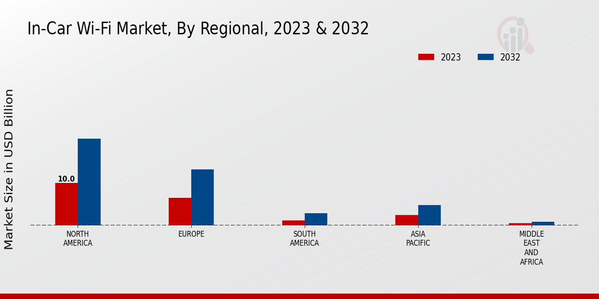 In-Car Wi-Fi Market Regional Insights