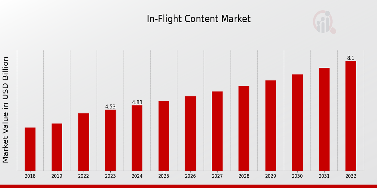 In Flight Content Market Overview 