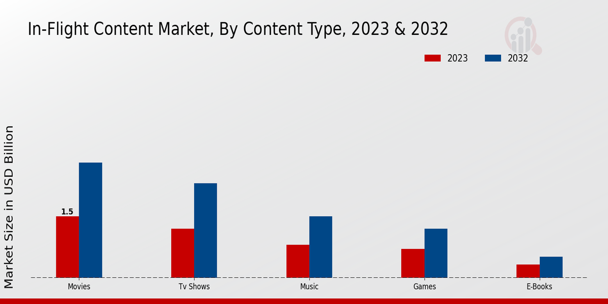 In Flight Content Market By Content Type 2023 & 2032