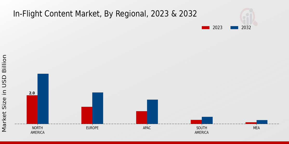 In Flight Content Market By Regional Analysis 2023 & 2032