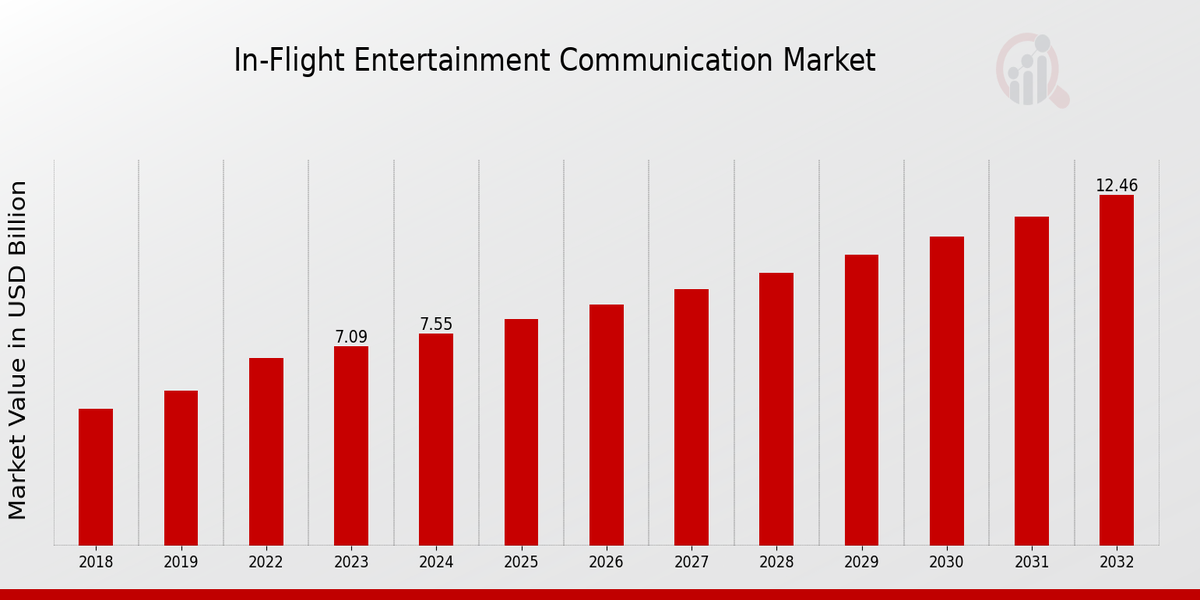 In Flight Entertainment Communication Market Overview