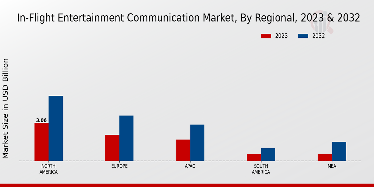 In Flight Entertainment Communication Market By Regional Analysis 2023 & 2032