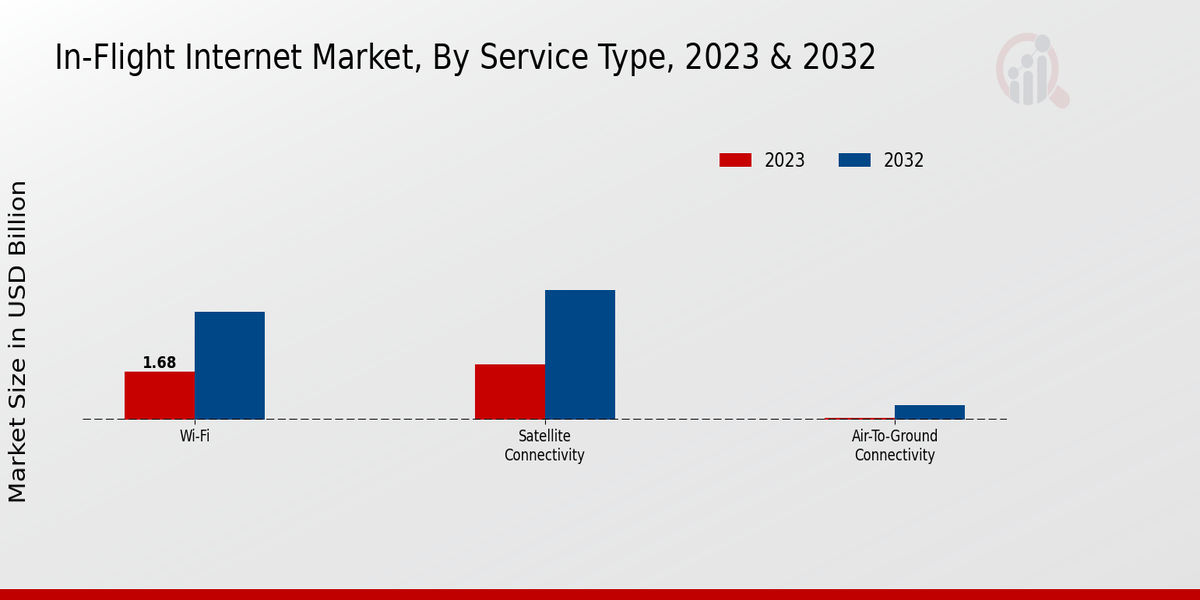 In Flight Internet Market By Service ,2023 & 2032