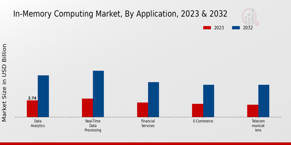 In-Memory Computing Market Application Insights