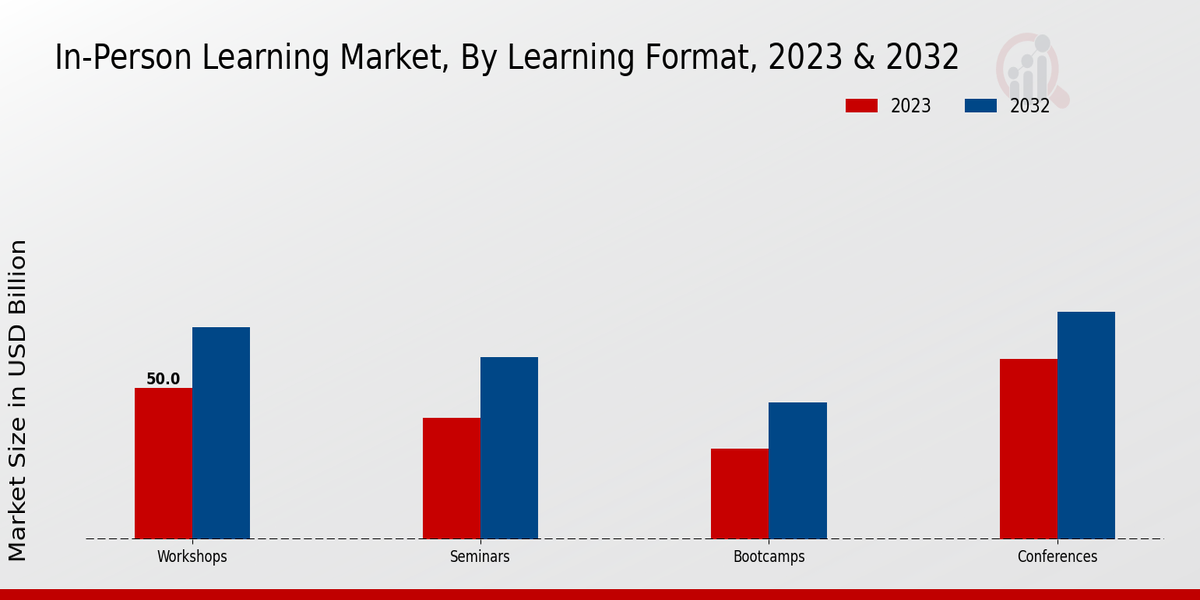 In-Person Learning Market Learning Format Insights  