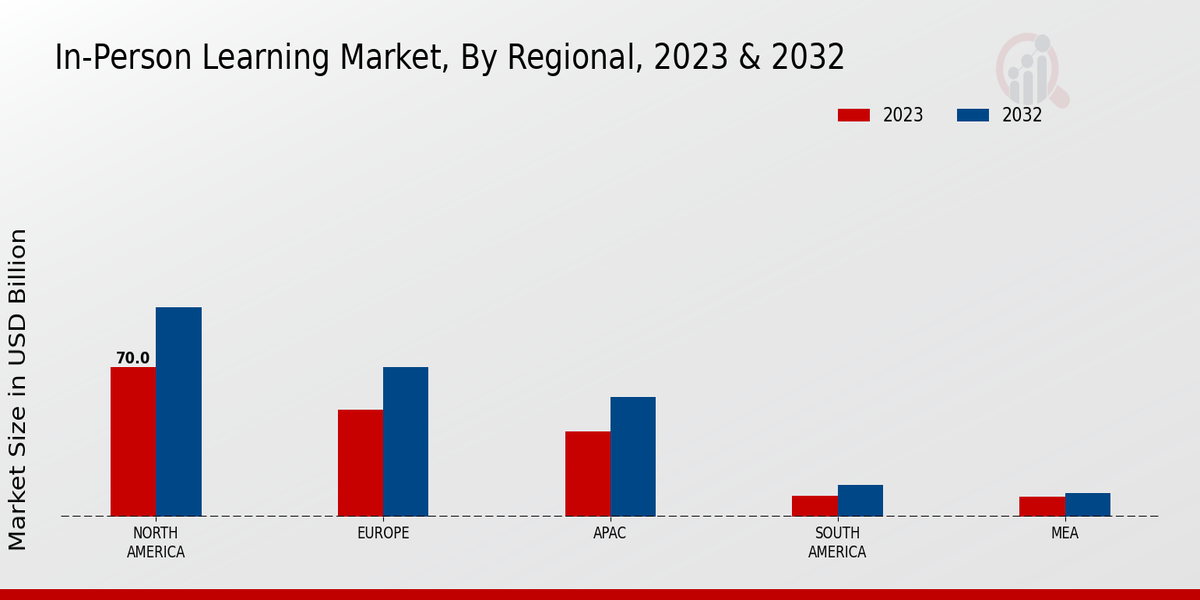 In-Person Learning Market Regional Insights  