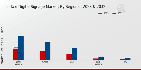 In-Taxi Digital Signage Market Regional Insights