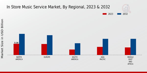 In-store Music Service Market, by Region 2023 & 2032