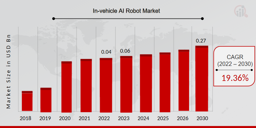 In-vehicle AI Robot Market