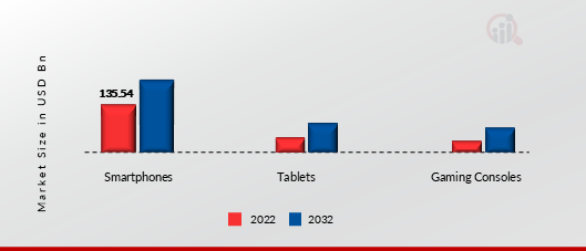 In App Purchase Market By Device Types