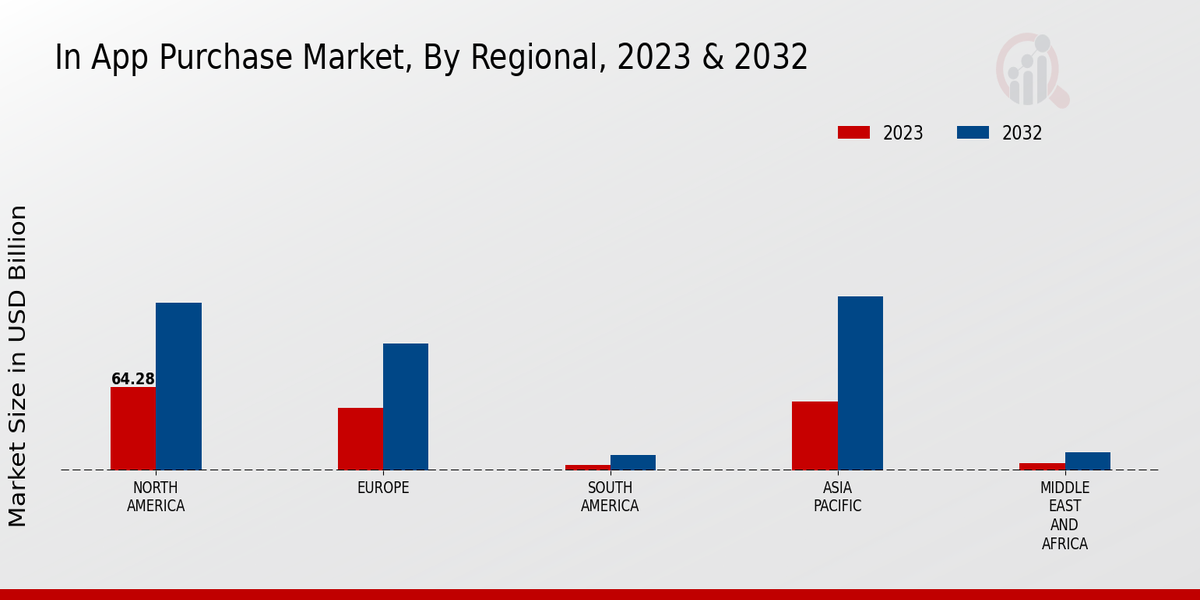 In App Purchase Market, By Regional