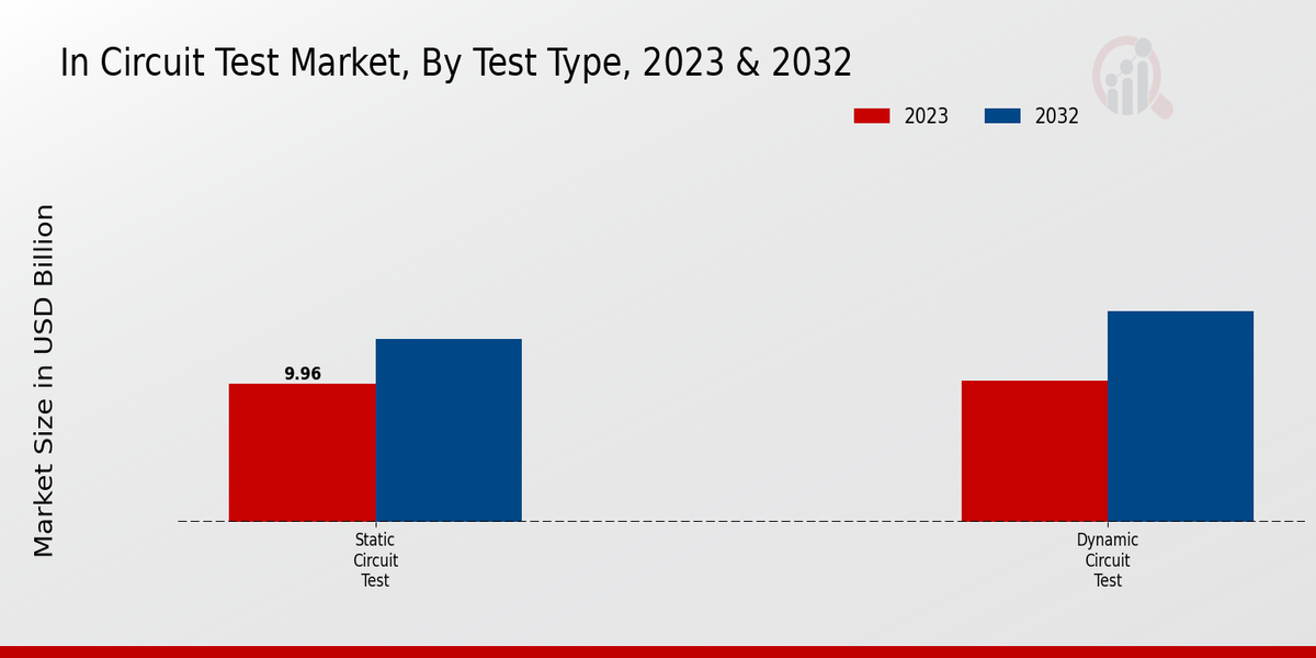 In-Circuit Test Market Segmentation