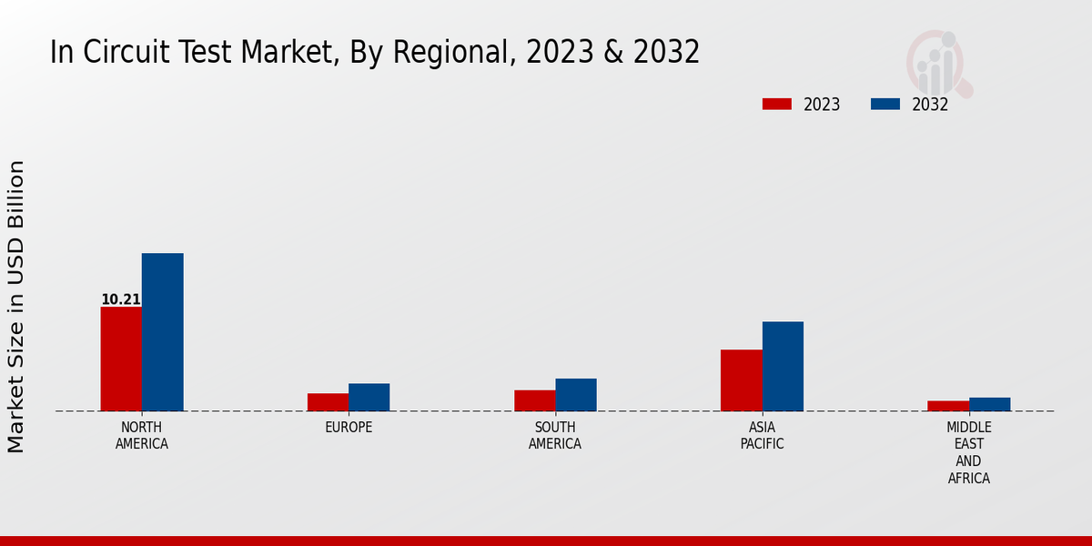 In-Circuit Test Market Regional