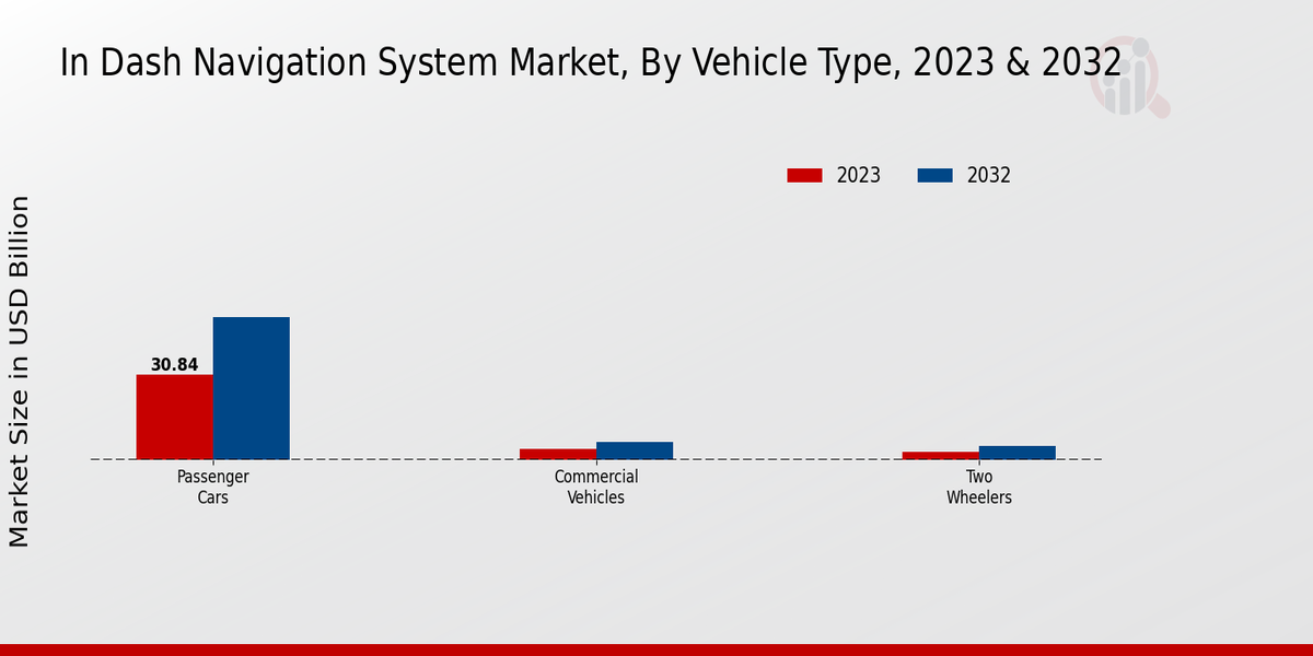 In-Dash Navigation System Market Vehicle Type Insights