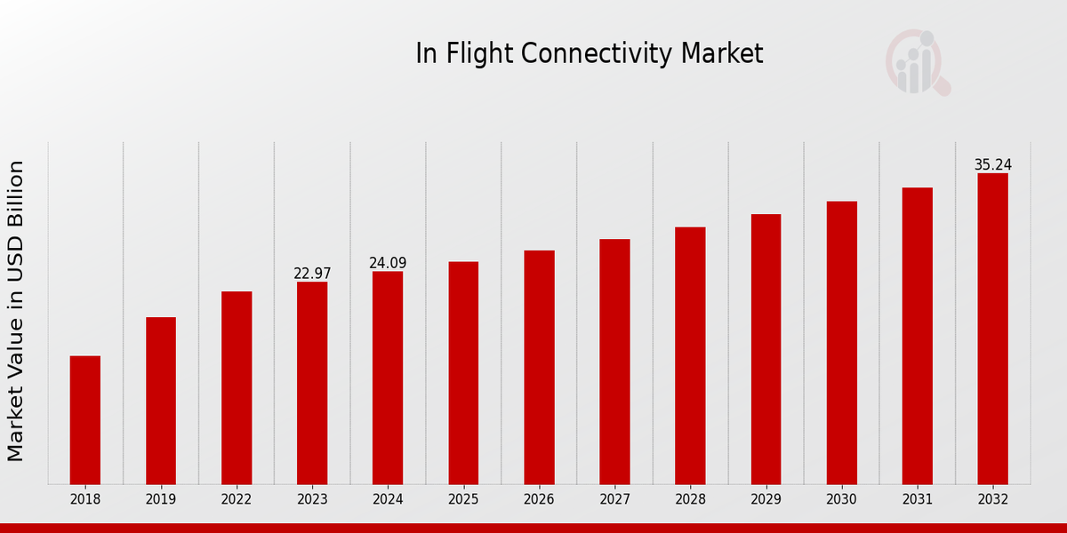 In Flight Connectivity Market Overview