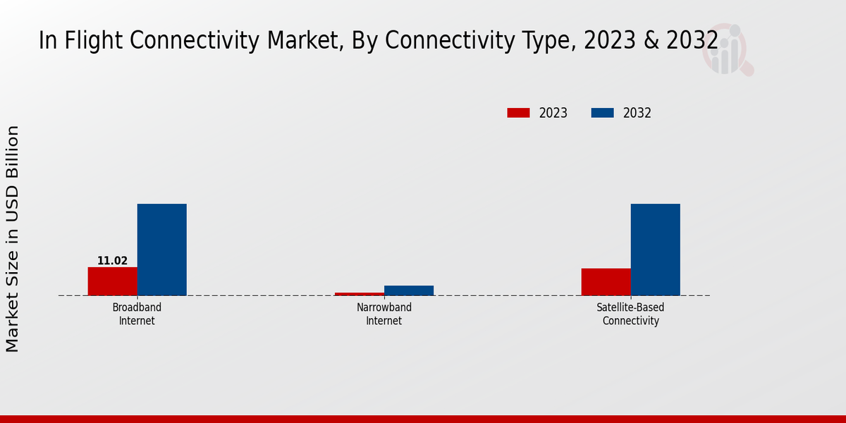 In Flight Connectivity Market By Connectivity Type