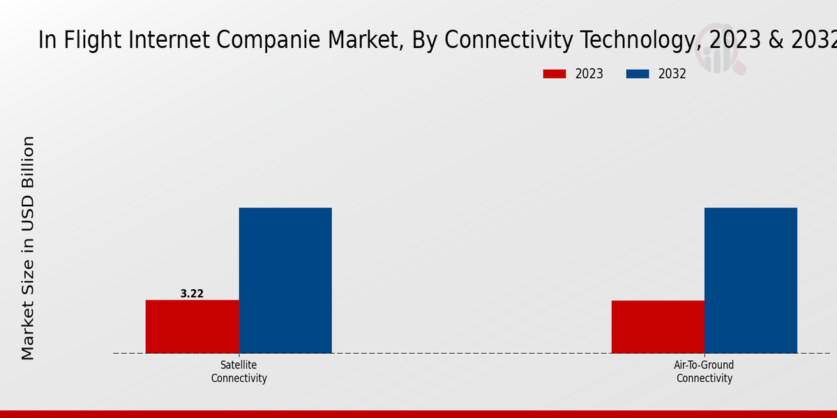 In Flight Internet Companie Market insights