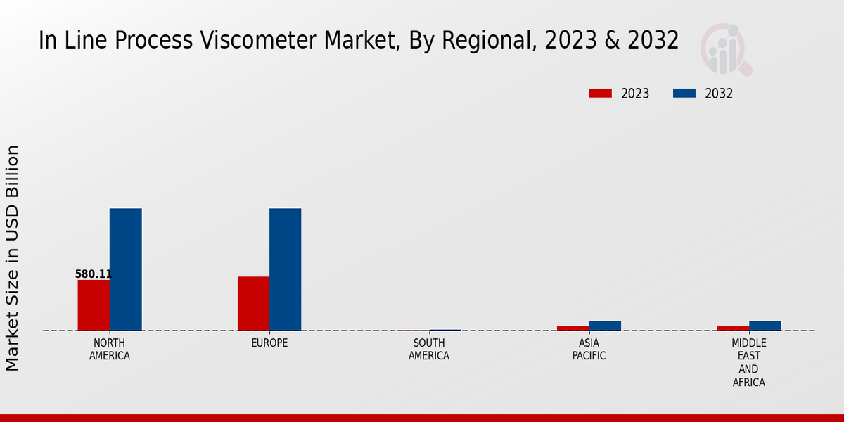 In Line Process Viscometer Market, By Regional, 2023 & 2032 (USD billion)