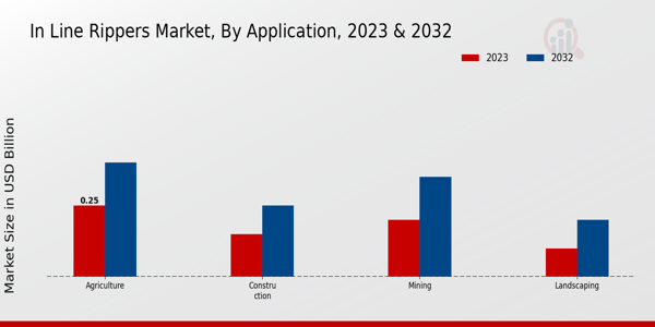 In Line Rippers Market In-Line Rippers Market Application