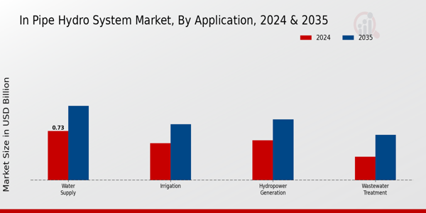 In-Pipe Hydro System Market Application Insights   