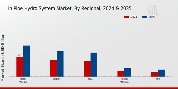 In-Pipe Hydro System Market Regional Insights   