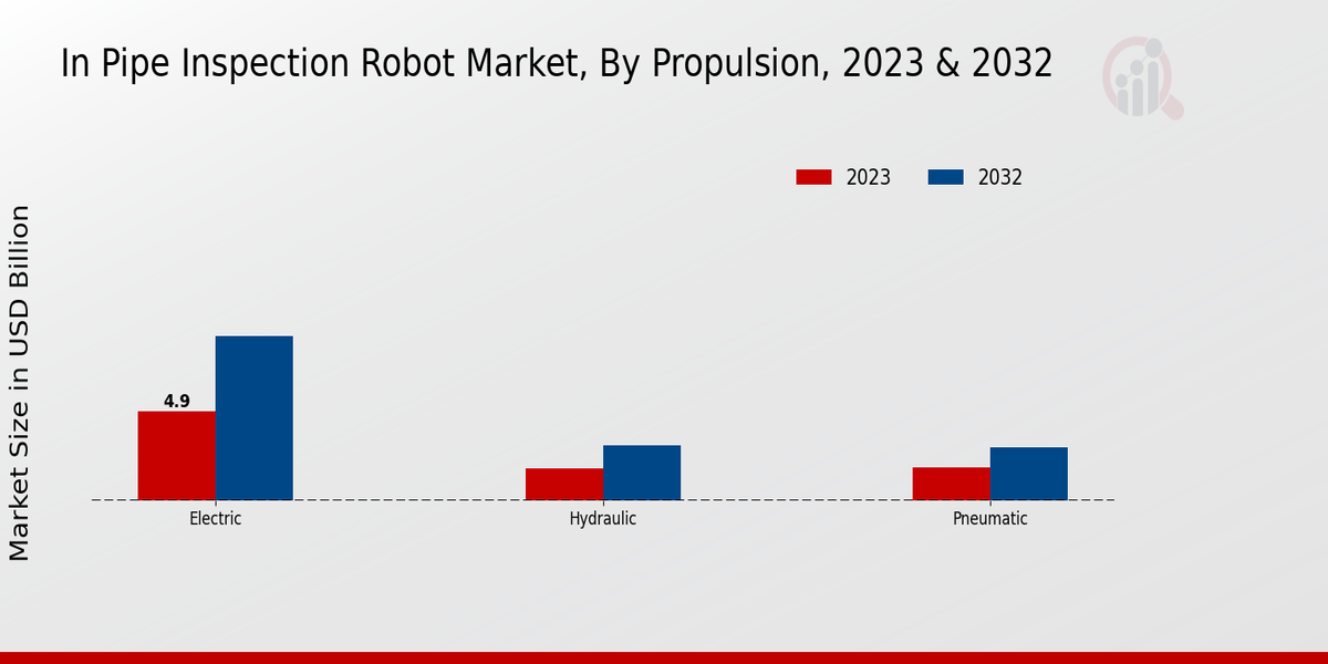 In Pipe Inspection Robot Market Propulsion