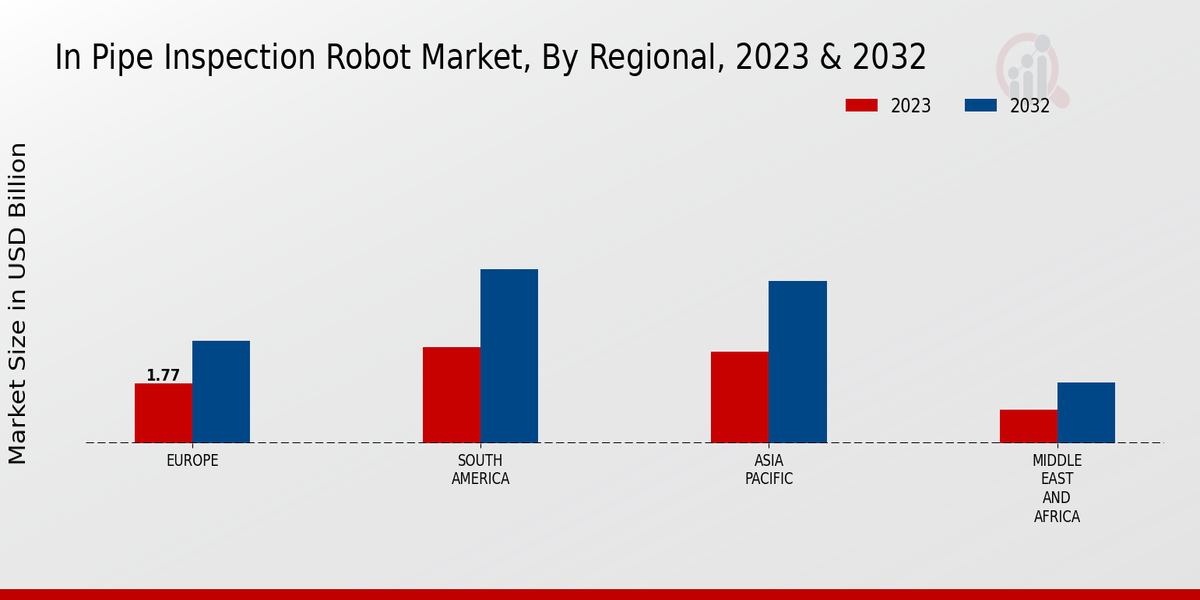 In Pipe Inspection Robot Market Regional