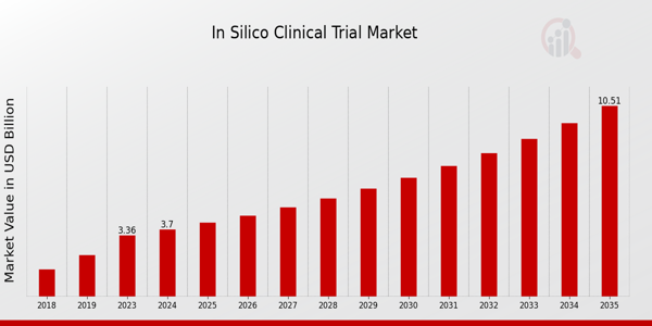 In Silico Clinical Trial Market size