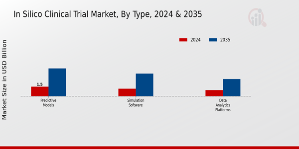 In Silico Clinical Trial Market Segment