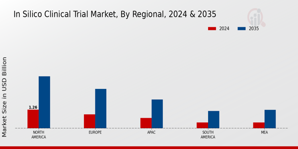 In Silico Clinical Trial Market Region