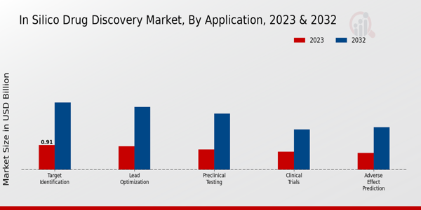 In Silico Drug Discovery Market By Small Molecules