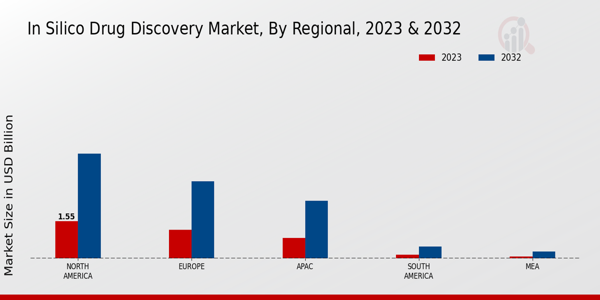 In Silico Drug Discovery Market By North America