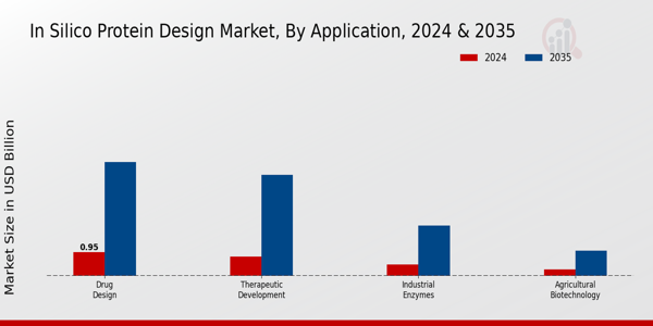 In Silico Protein Design Market Segment