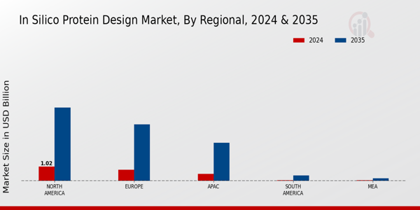 In Silico Protein Design Market Region