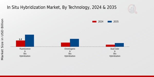 In Situ Hybridization Market Technology