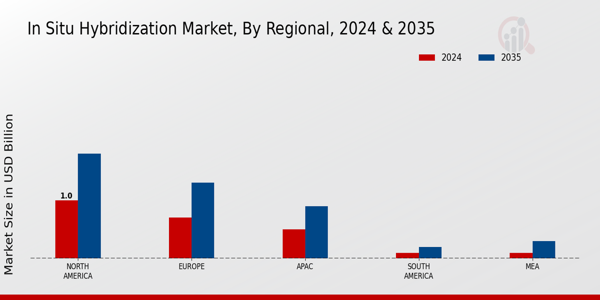 In Situ Hybridization Market Regional