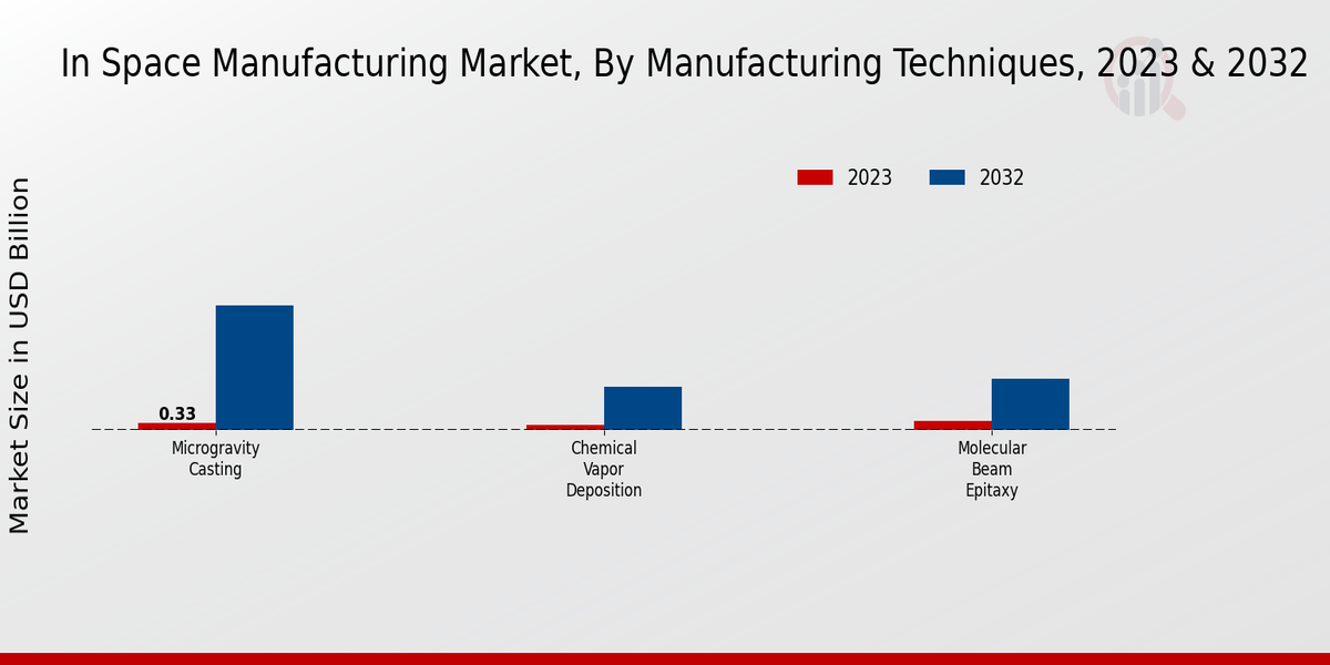 In Space Manufacturing Market By Type 2023-2032