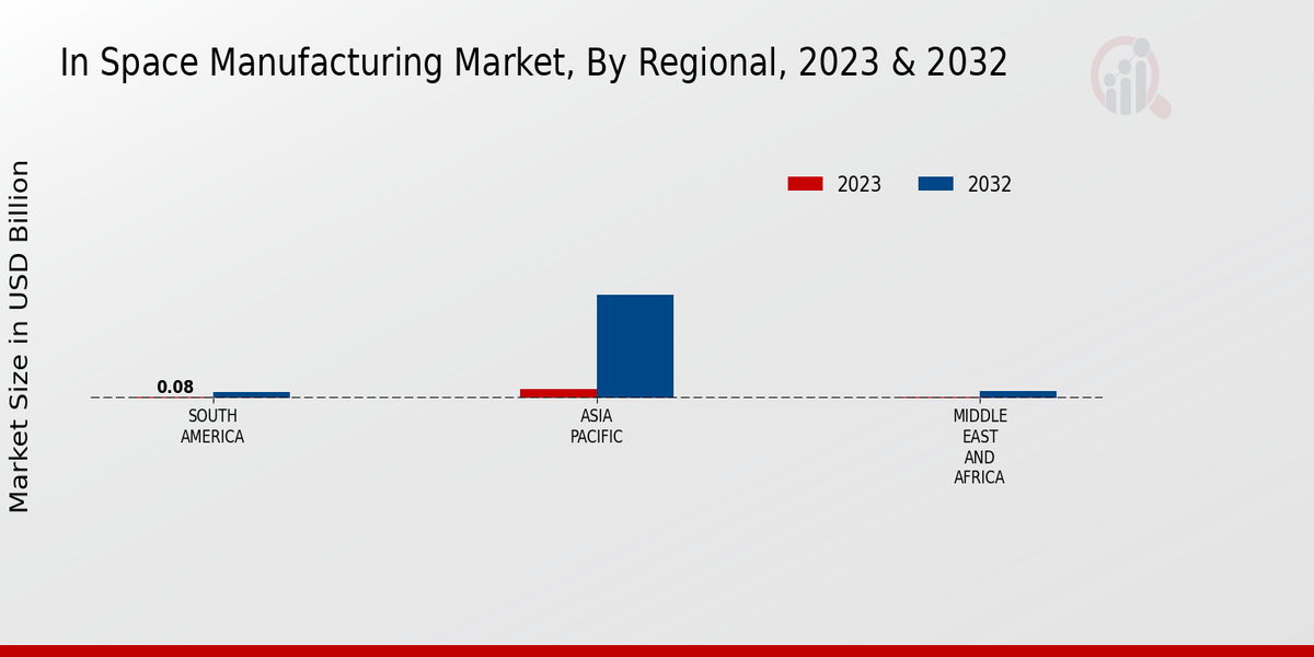 In Space Manufacturing Market y Regional 2023-2032