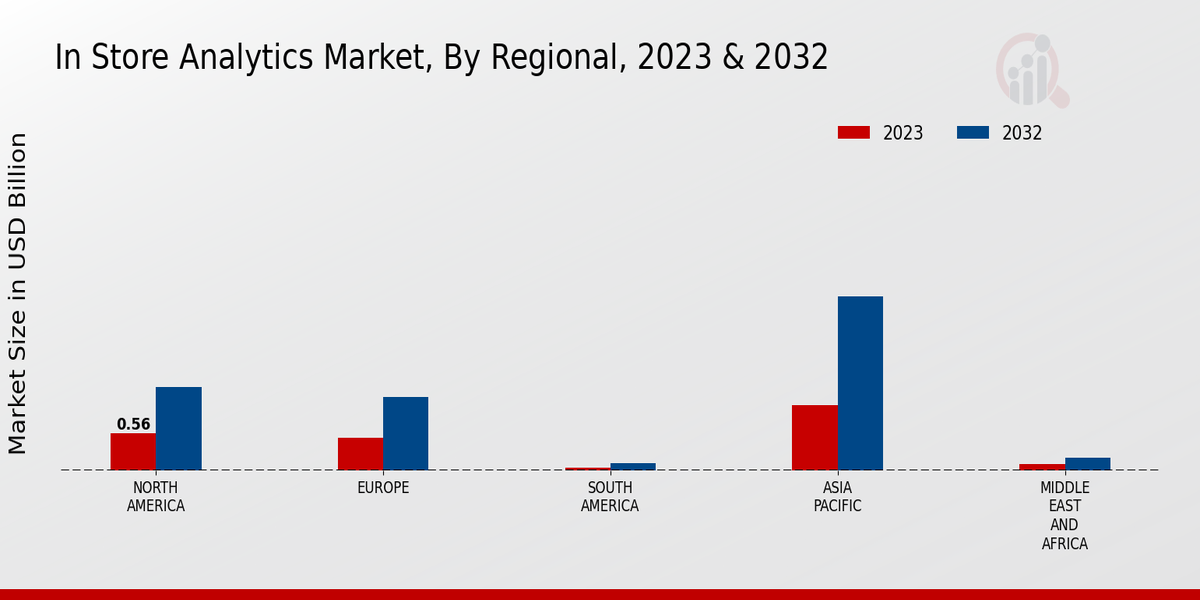 In Store Analytics Market By Regional