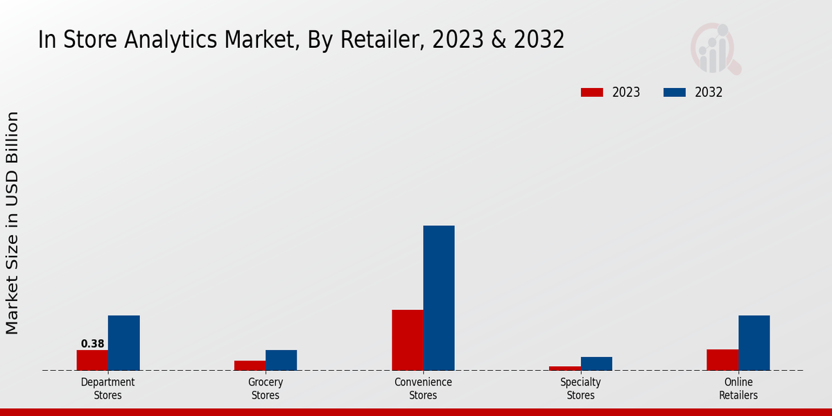 In Store Analytics Market By Retailer