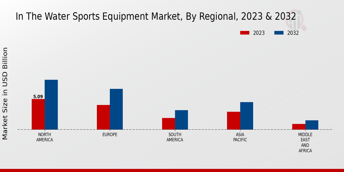 Sur le marché des équipements de sports nautiques par région