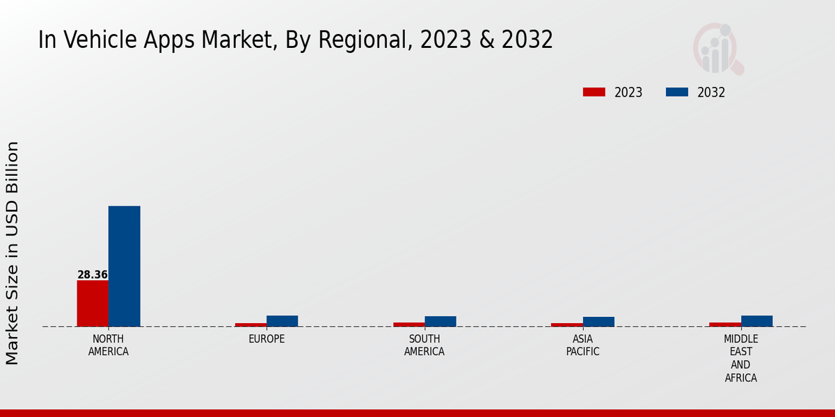 In-Vehicle Apps Market Regional Insights